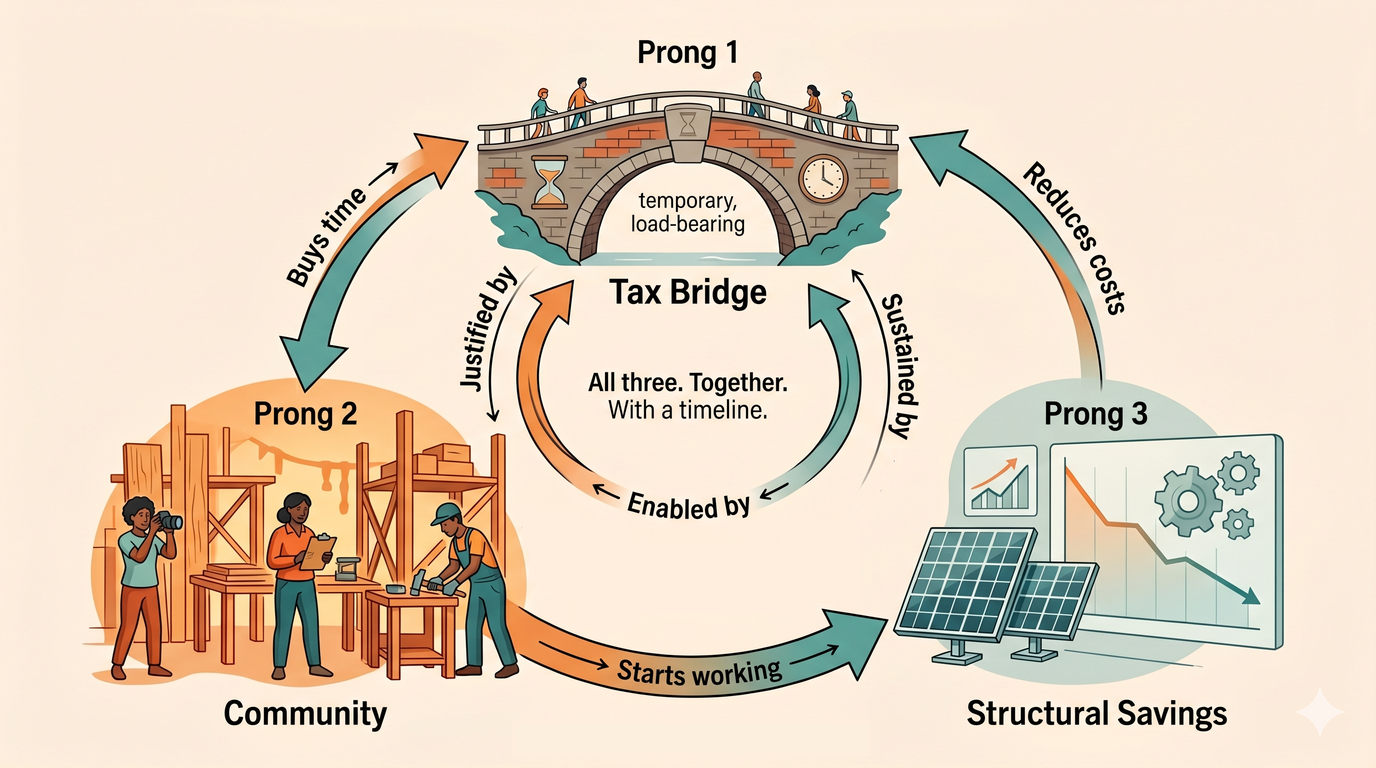 Three-prong reinforcement cycle: Tax Bridge, Community, and Structural Savings mutually supporting each other